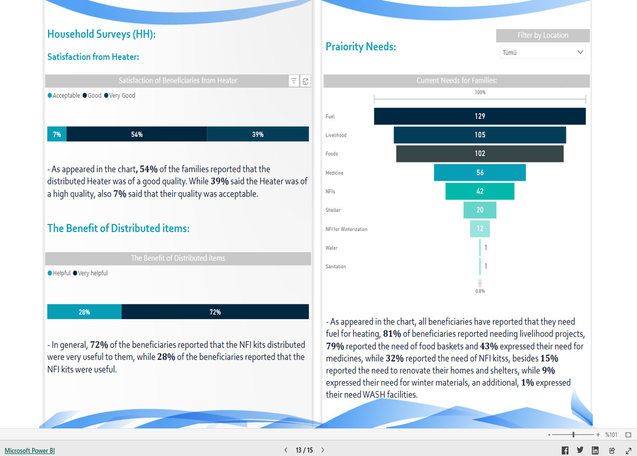Humanitarian Monitoring & Evaluation System 1 2